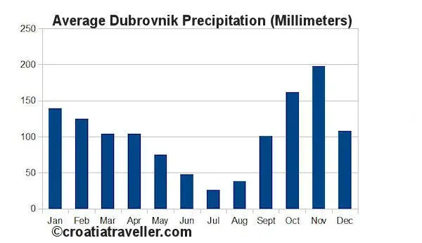 Dubrovnik Precipitation Chart