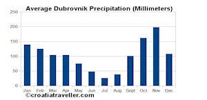 Dubrovnik Precipitation chart