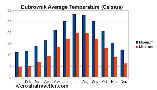 Dubrovnik Temperature Chart