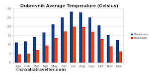 Dubrovnik Temperature Chart