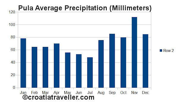 Pula Precipitation chart