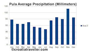 Pula Precipitation chart