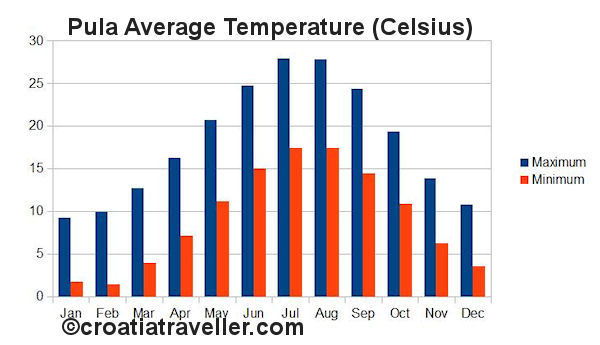 Pula Temperature chart