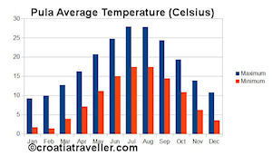 Pula Temperature Chart