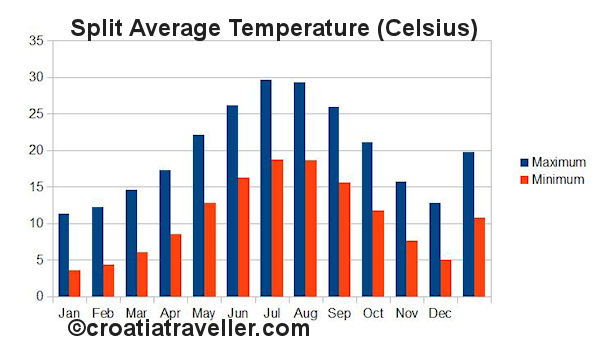 Split temperature chart