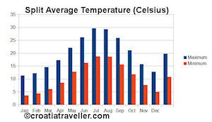 Split Temperature Chart