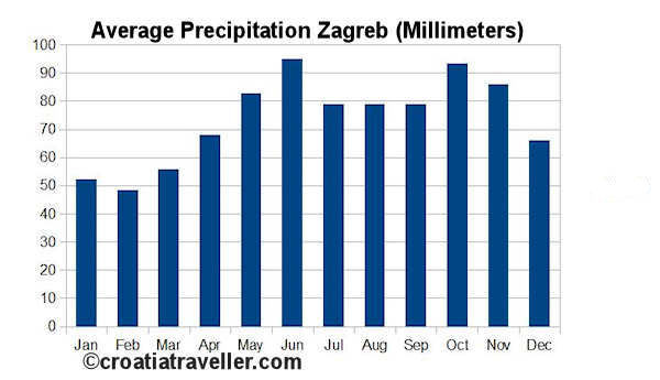 Zagreb Precipitation chart