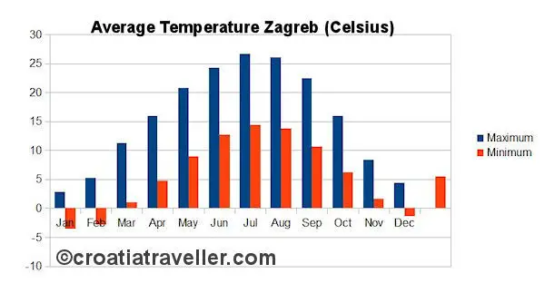 Zagreb Temperature