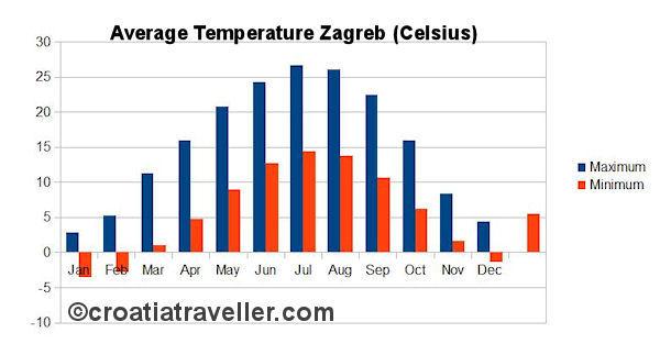 Croatia Climate Chart