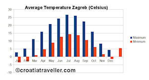 Zagreb Temperature Chart